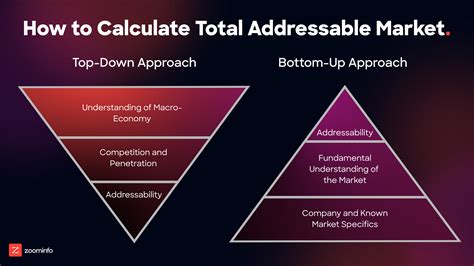 total addressable market template|total addressable market calculation.